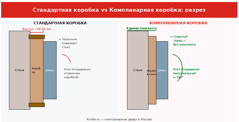 ������: ����������� �������  (�����) vs ������������ (������)