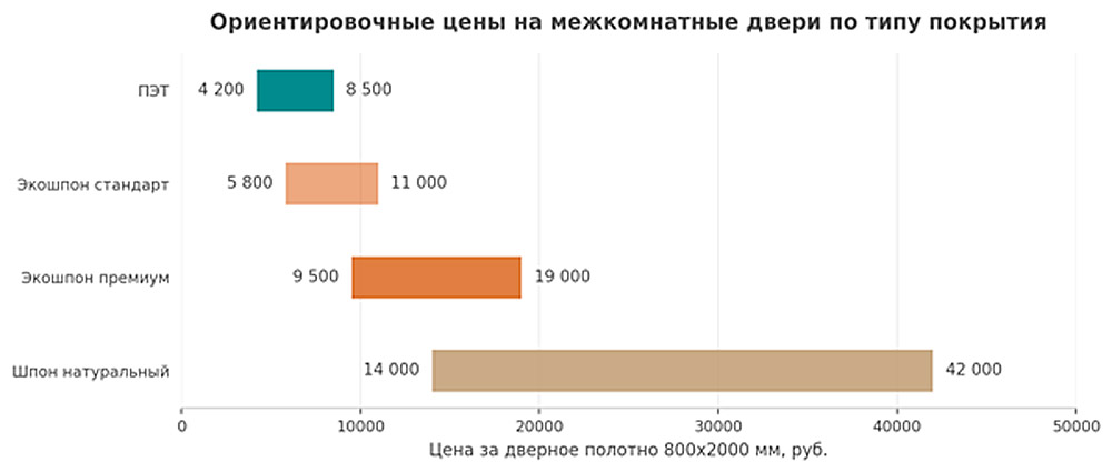 цены на межкомнатные двери по покрытию